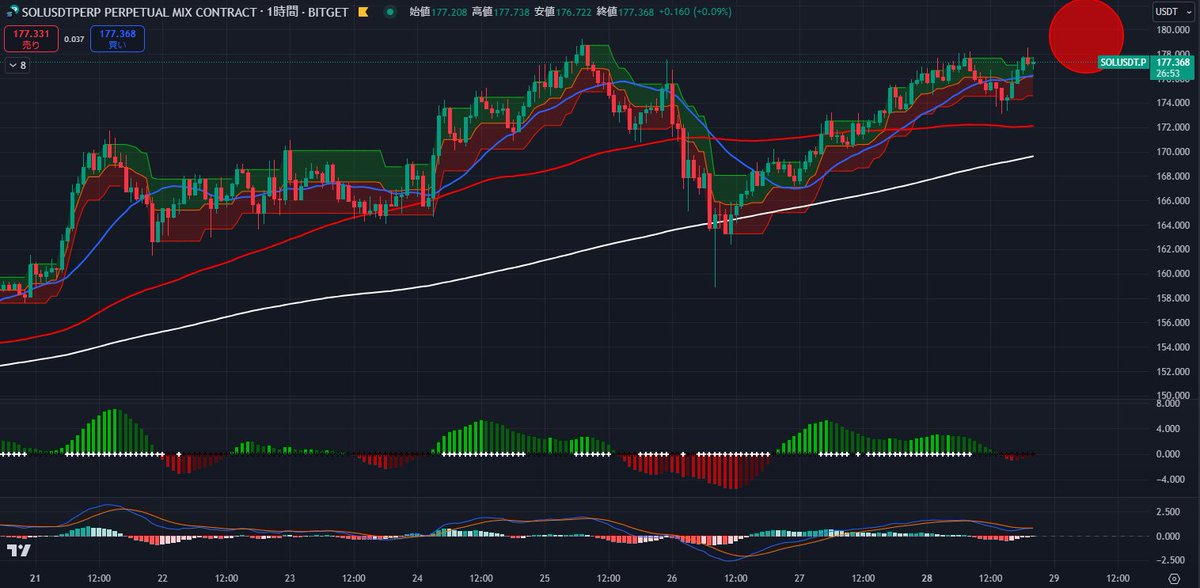 CoinPartner_'s tweet photo. $SOL
ソラナは上昇トレンドが強いですね
これまで短期的な売り注文が意識されている178.8を完全に上振れすれば187まで買い注文でポジション保有します
現在は1時間足から週足までが上昇優勢の状況なので、損切り幅も広くとって大きくとろうとするのがアリと見ています https://t.co/wGe8lo7EP0