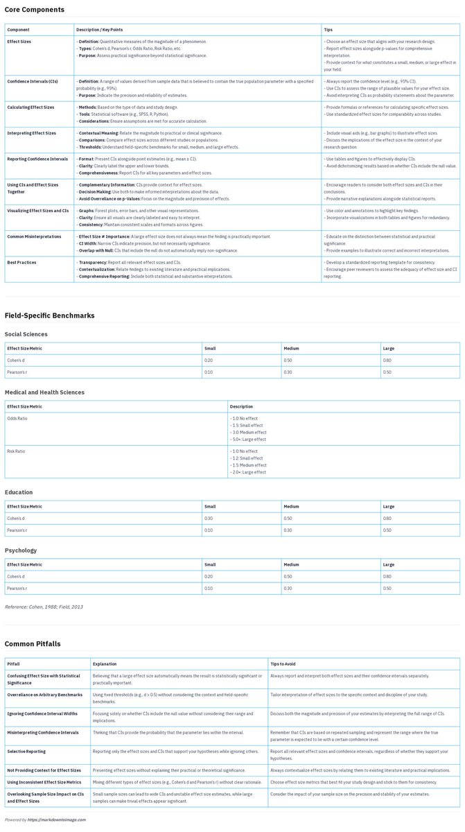 Enhance your research reporting by effectively using effect sizes and confidence intervals. This cheat sheet provides key components, field-specific benchmarks, and common pitfalls to help you interpret and present your findings with clarity and precision. #DataScience