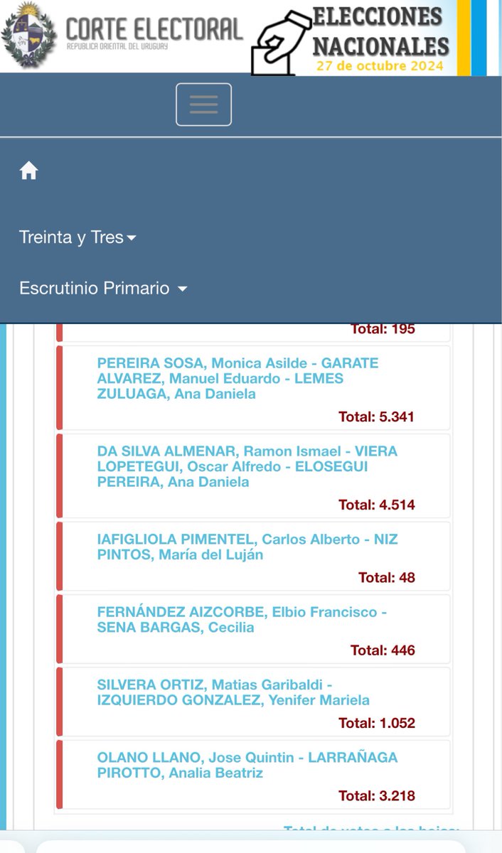 Los resultados de ayer con la victoria de la Lista 71 de <a href="/MonicaP733/">Monica Pereira Sosa</a>, demostraron claramente dos cosas:
1) La ciudadanía no quiere 5 personas ocupando la banca.
2) Gran respaldo a la gestión del intendente <a href="/MarioSilvera33/">Mario Silvera</a>