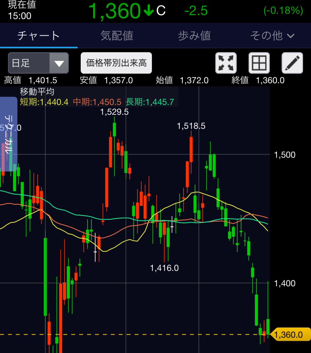 kabunushi_rider's tweet photo. ヒューリックが上方修正増配発表もまさかの下落！

今日午前の引けに決算を発表したが出尽くし感ということで株価を落としてしまった。ただ一方です増配の効果もあり配当はおよそ4%に上昇し魅力的な内容となった！ここは優待が継続保有が前提となったものの内容が2倍に拡充されたので必ず押さえておきたいところだ。オリックス、KDDIのカタログ優待亡き後最後の砦として活躍してほしい。

✅配当は4%ほどに
✅2025から優待は6000円相当へ
✅優待は2年継続、300株必要となる
