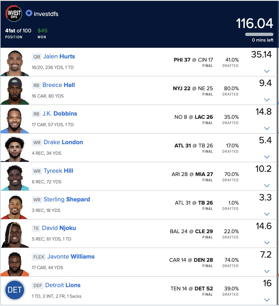 InvestDFS's tweet image. Week 8 Main slate = winner ✅

#Fanduel = 7-1 this season

To win with us 👉 Message @InvestDFS 

#NFL #DFS | #TimeToInvest 📈