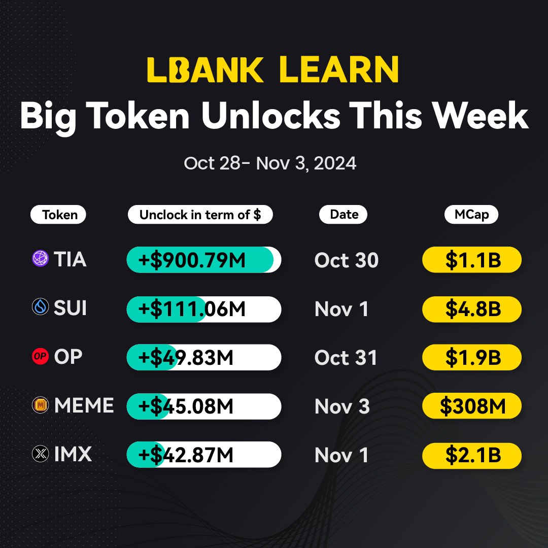 LBankLearn's tweet photo. ⛳️Jumpstart your week with #LBankLearn, Oct 28-Nov 3, 2024
🔓Big Token Unlocks This Week!🔓
🌟The Largest: $TIA (@CelestiaOrg) - $900.79M
🔹Others:
$SUI(@SuiNetwork) - $111.06M
$OP(@Optimism)- $49.83M
$MEME(@memecoin)- $45.08M
$IMX(@Immutable) - $42.87M
#Crypto #LBankInsight 🐝🔥