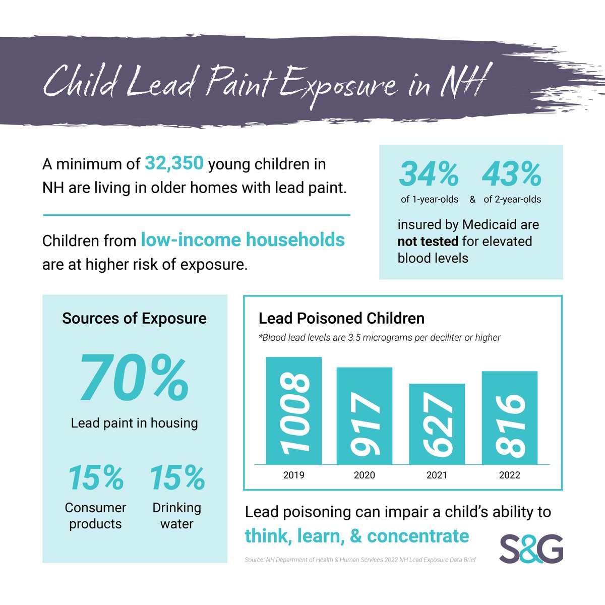 Lead exposure poses a serious threat to children's health in the state of NH. It is important to be aware of the potential effects, and get your children tested.

If you have questions about child lead poisoning, give our team a call.
Learn more: shaheengordon.com/personal-injur…