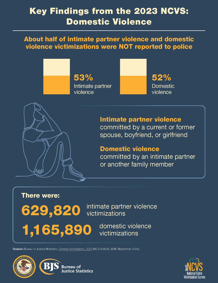 BJSgov's tweet photo. 2023 #NCVS data show that over half of intimate partner and domestic violence victimizations were not reported to police. View additional findings at https://t.co/fak4MUykwt. #DVAM2024 https://t.co/zK0qc1xHe2