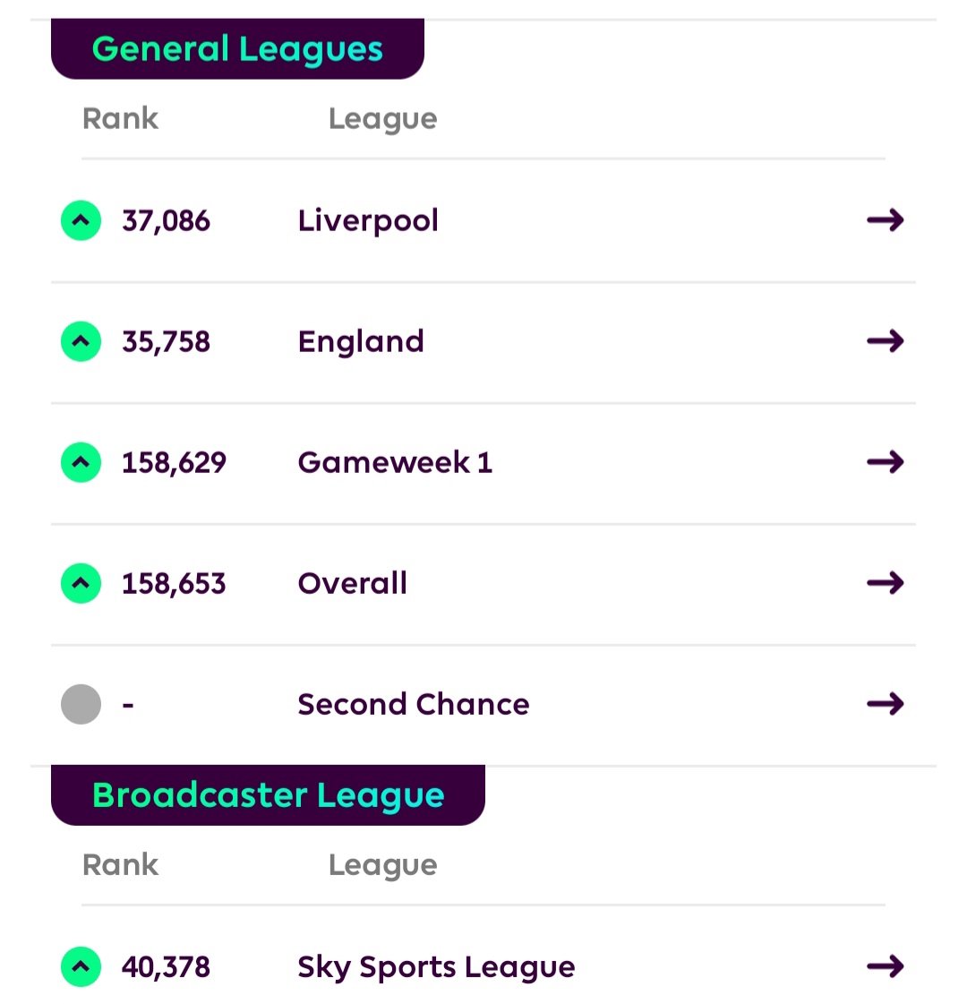 FPLGravy's tweet photo. Things are looking good 👍 #FPL #GW9 https://t.co/74sbFKfkHA