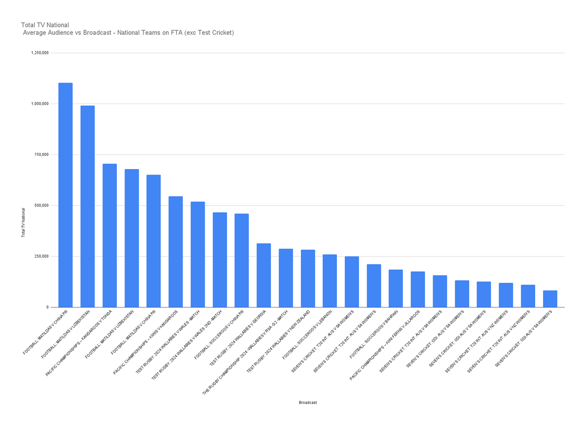 footyindustryAU's tweet photo. FTA broadcasts featuring Aus National sporting teams in 2024 (exc Test Cricket)

Data: VOZ consolidated (exc for last weekend) https://t.co/nhcEy45p2O