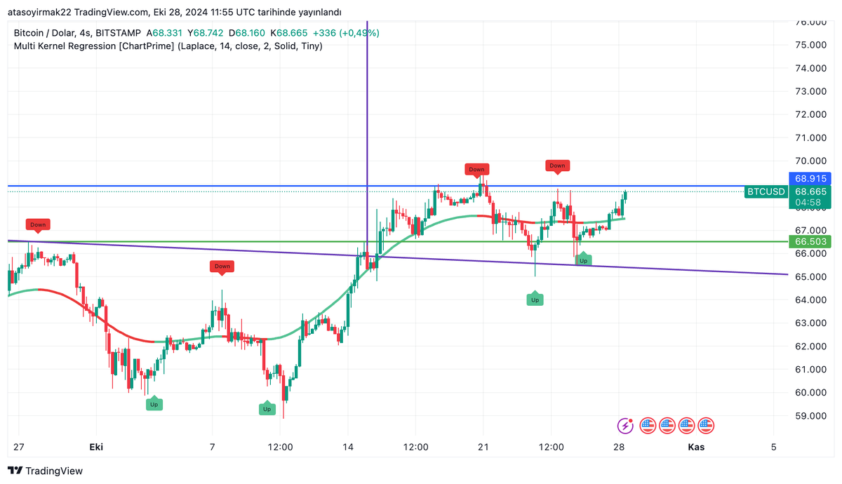 irmakbroker's tweet photo. #btcusd yukarı yönlü atak başladı demiştim. 70000 seviyesi için 68915 direnci üzerinde kalıcılık sağlaması gerekiyor. Eğer dirençten satış baskısıyla düşüş yaşarsa tekrar 68i test eder.

#crypto #binance #bitcoin #coin #altcoin https://t.co/wdJCf0q396