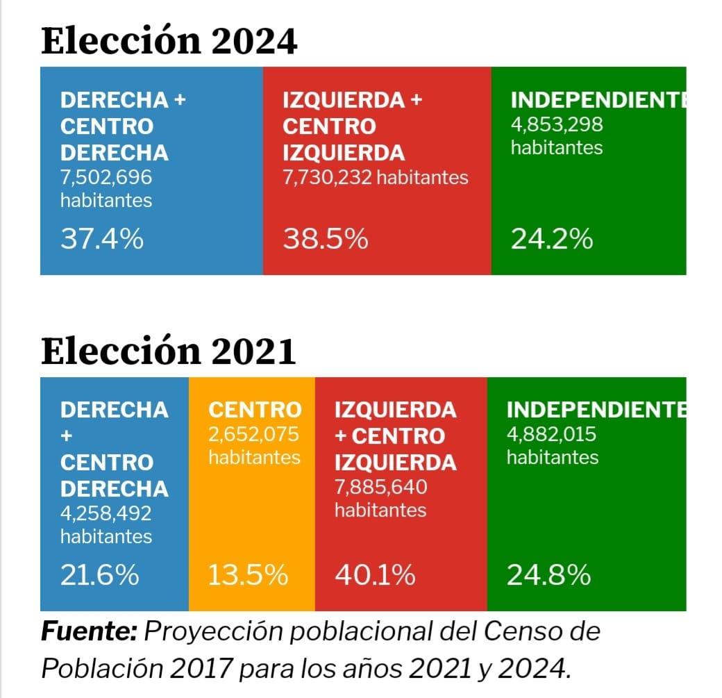 Comparativo entre elecciones del año 2021 y 2024  

#Elecciones2024 #Chile