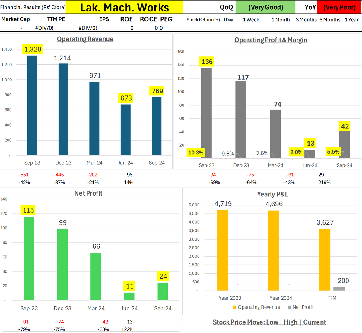 Wealth_Counter's tweet photo. LMW Ltd - #LMW #LakshmiMachineWorks
QoQ: Very Good | YoY: Very Poor
Revenue and profit showed significant improvement quarterly but faced challenges annually.
Operating Revenue at 769 vs QoQ 673 (646 | 96%) and vs YoY 1,320 (-551 | -42%)
Operating Profit at 42 vs QoQ 13 (29 | 223%) and vs YoY 136 (-94 | -69%)
Operating Margin at 5.5% vs QoQ 2.0% (3.5 pp) and vs YoY 10.3% (-4.8 pp)
Net Profit at 24 vs QoQ 11 (13 | 118%) and vs YoY 115 (-91 | -79%)