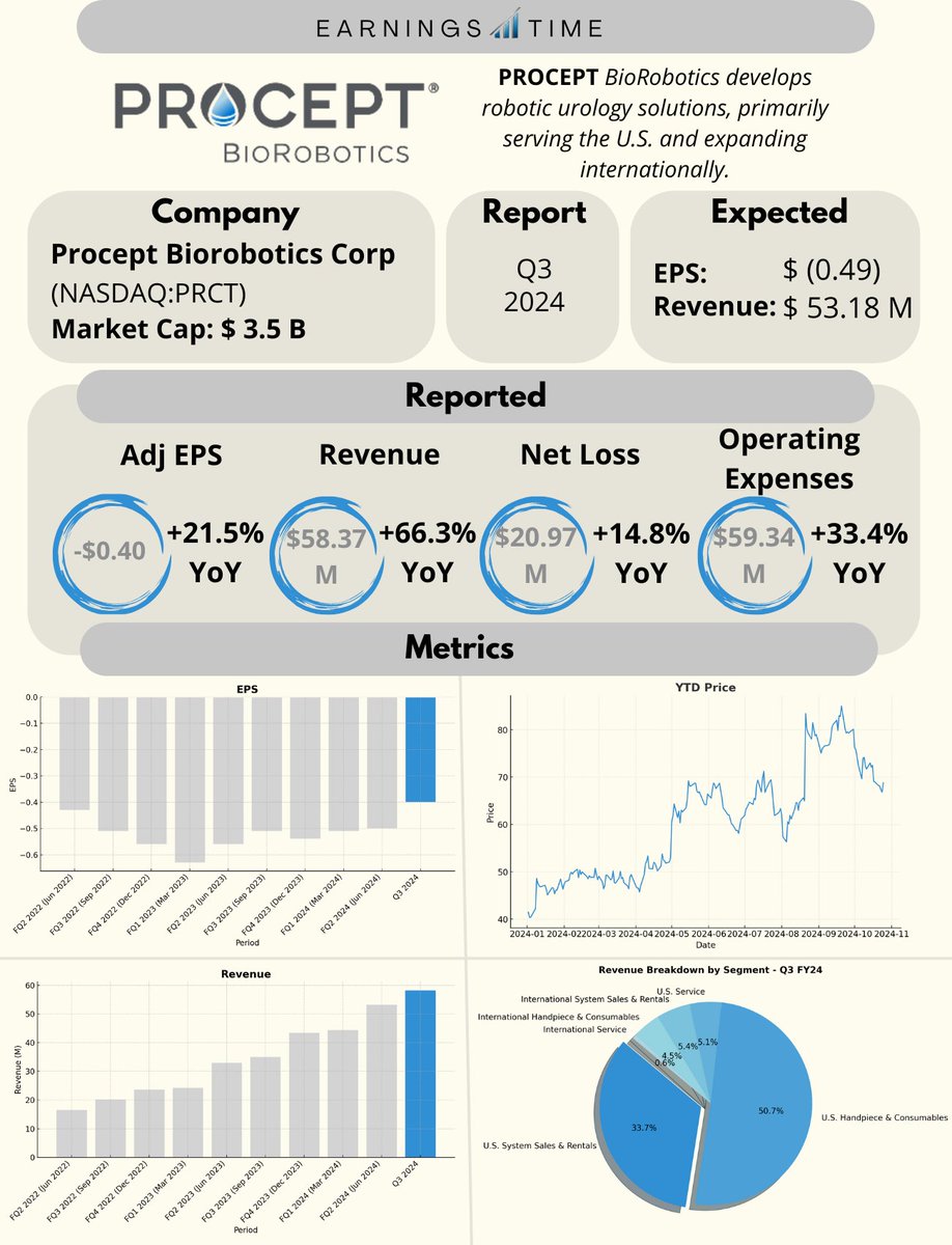 Earnings_Time's tweet photo. #PROCEPT BioRobotics, $PRCT, Q3 FY24 Results:
🟢 +16% Pre Market ($79.76)

📊 EPS: $(0.40) 🟢
💰 Revenue: $58.37M 🟢
📈 Net Loss: $(20.97)M
🔍 FY24 revenue guidance raised to $223M with record gross margin of 63.2% https://t.co/VBylguTGOx