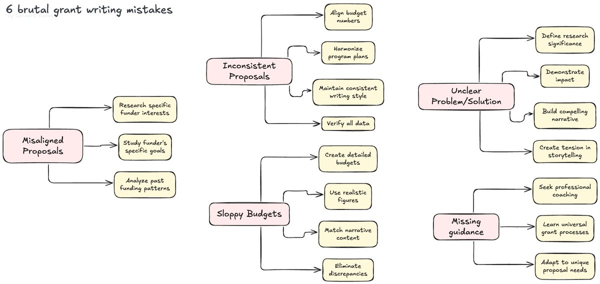 acagamic's tweet photo. You're a brilliant researcher.

But your grant proposals don't show it.

Stop watching less qualified researchers get funded.

Here's why you keep getting rejected: https://t.co/xunm01xQWq
