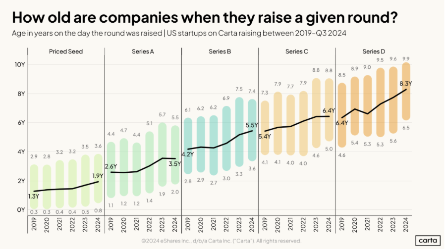 RvPutten's tweet photo. Today's startups are getting older – not in terms of relevance, but in actual chronological age. The data tells an interesting story: while Series A companies in 2019 were typically 2.6 years old, their 2024 counterparts are reaching 3.5 years before hitting the same milestone.
This aging trend isn't isolated to Series A – it's a pattern we're seeing across every funding stage in the startup ecosystem.

What's driving this shift? Several factors appear to be at play:
First, there's been a fundamental change in early-stage funding dynamics. Startups are increasingly relying on convertible instruments (like SAFEs and convertible notes) before pursuing traditional priced equity rounds. This evolution has essentially stretched the definition of what we consider a "seed" stage company.

Second, the recent funding downturn has forced companies to extend their runways, resulting in longer intervals between funding rounds. Startups that might have rushed to raise their next round in previous years are now taking their time – whether by choice or necessity.

Lastly, the sluggish IPO market isn't helping matters. With fewer companies making the leap to public markets, we're seeing a broader slowdown in the entire funding lifecycle.

Credits to: 👉Carta

#startup #market #funding #investment #vc