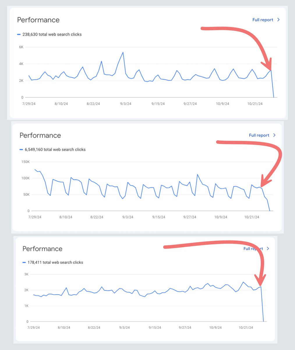 Chris Long (@gofishchris) on Twitter photo Heads up SEOs: Don't panic if you see your Google Search Console Performance data going to zero today. Google has confirmed there's a bug within GSC:
Big shout out to <a href="/aleyda/">Aleyda Solis 🕊️</a> for pointing this out and <a href="/rustybrick/">Barry Schwartz</a> for reporting on this.
When we check our Search Console Heads up SEOs: Don't panic if you see your Google Search Console Performance data going to zero today. Google has confirmed there's a bug within GSC:
Big shout out to <a href="/aleyda/">Aleyda Solis 🕊️</a> for pointing this out and <a href="/rustybrick/">Barry Schwartz</a> for reporting on this.
When we check our Search Console