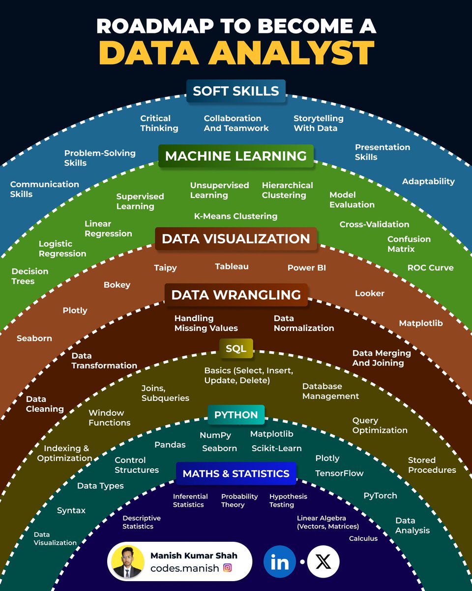 Free Certification Courses to Learn Data Analytics in 2025:

1. Python
🔗 imp.i384100.net/5gmXXo

2. SQL
🔗 edx.org/learn/relation…

3. Statistics and R
🔗 edx.org/learn/r-progra…

4. Data Science: R Basics
🔗edx.org/learn/r-progra…

5. Excel and PowerBI
🔗
