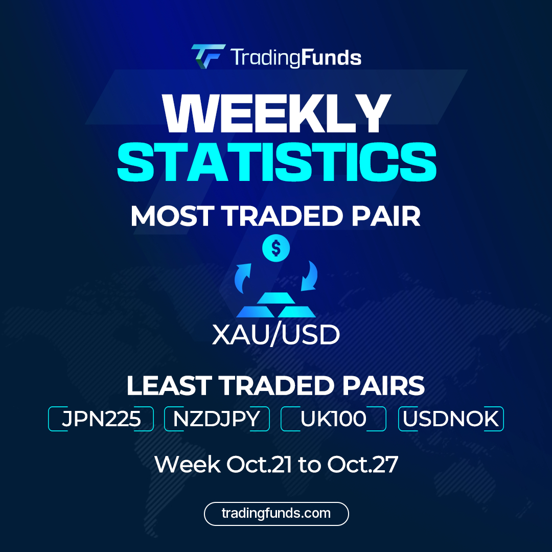 tradingfundscom's tweet image. 📊 Weekly Trading Stats are in! Our top traded pair of the week was XAU/USD, while JPN225, NZDJPY, UK100, and USDNOK were among the least traded. How did your trading lineup stack up? 🤑 Dive into the stats and optimize for next week! 

#TradingStats #TradingInsights…