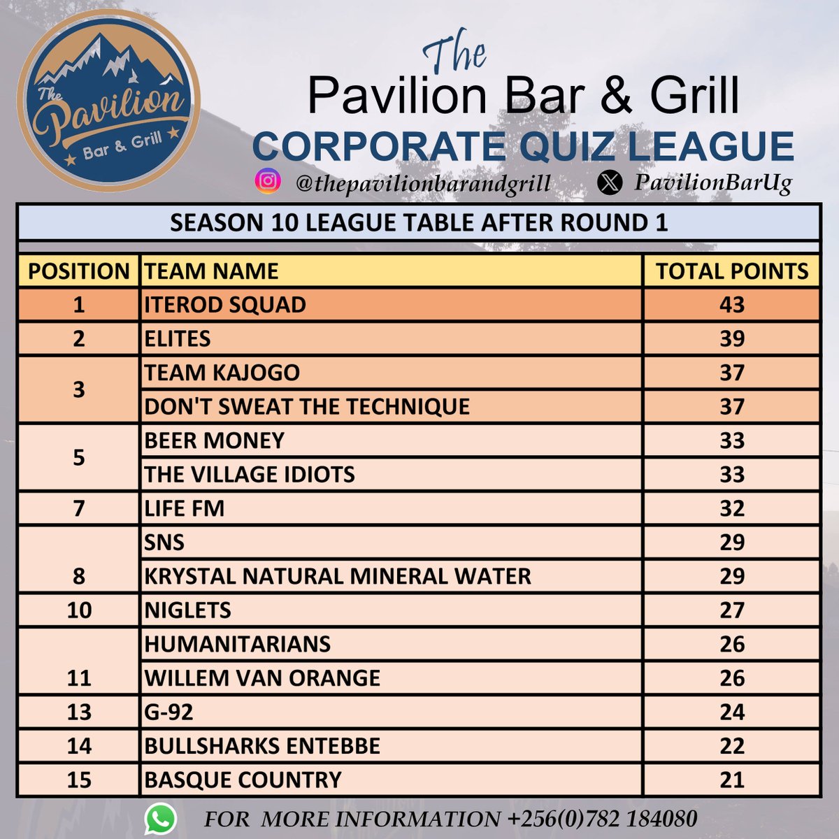 PavilionBarUg's tweet image. Great start to Season 10 for defending champions Iterod Squad, but how much of that was down to the &apos;Johannes&apos; factor? Several teams in &apos;hot pursuit&apos; and everybody is in contention, so get ready for Round 2 this Wednesday!

#quiznights #onlyquizinfortportal #bestwednesdayvibes