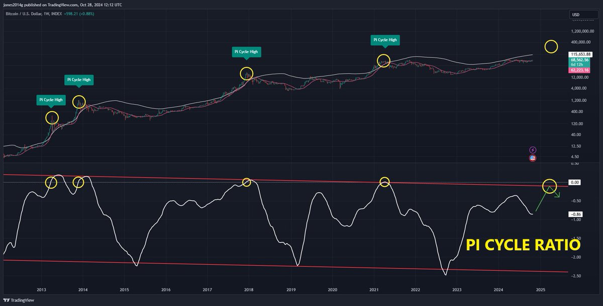 Everyone expects the Pi cycle lines to cross this cycle again. Look at the ratio between the two at the bottom (white line). The ratio will likely meet the red trendline at -10%. 
In other words they will miss each other by 10%, and those waiting for the cross will not sell their