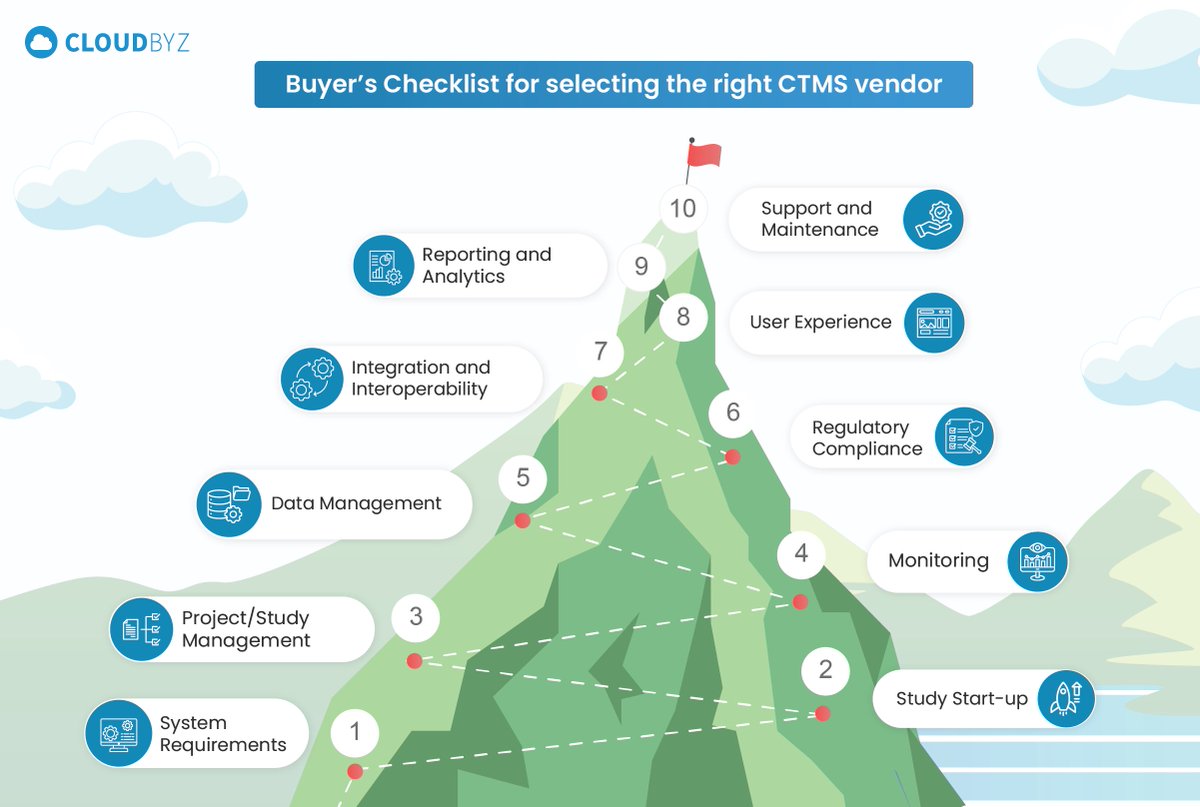 📋 Choosing the Right CTMS Vendor: A Buyer’s Checklist 📋 

Read the full article: hubs.li/Q02Gsjzy0

👉 Discover how Cloudbyz CTMS can transform your clinical trial management: hubs.li/Q02GsmdT0

#CTMS #ClinicalTrials #DataManagement #Cloudbyz