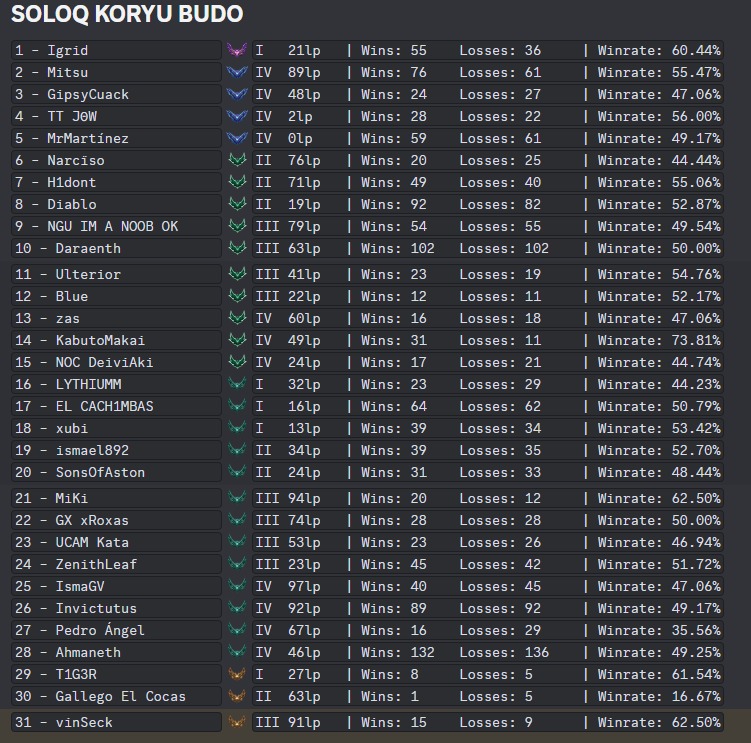 Actualización de nuestra Soloq Koryu Budo 🏆

Parece que tenemos a un sólido lider 🤫🤫 ¿serán capaces de destronarlo?

La media tabla esta muuuuuy reñida

¿Conseguirá el jefe espabilar? Seguiremos informando