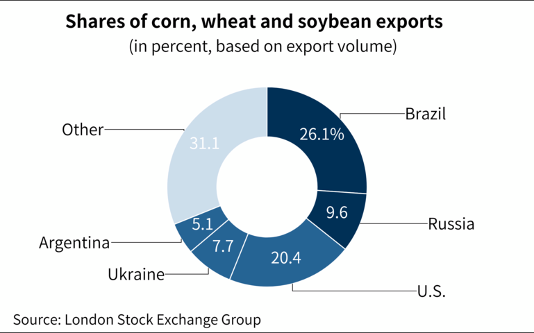 NikkeiAsia's tweet photo. Russia, apparently taking cues from OPEC, is leading a charge to turn the BRICS economic bloc into the top influencer of global grain prices. https://t.co/NCjIJFwSp2 https://t.co/WgaiYP19c0