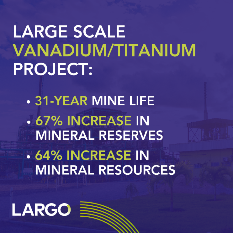 largo_inc's tweet photo. Strengthening our position as a #secure and #reliable supplier of #vanadium. 

Today we are pleased to announce a significant increase in Reserves, Resources, and mine life from our vanadium-titanium Maracás Menchen operation in Brazil. 

Read the full highlights ↓ $LGO #results