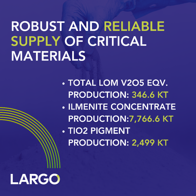 largo_inc's tweet photo. Strengthening our position as a #secure and #reliable supplier of #vanadium. 

Today we are pleased to announce a significant increase in Reserves, Resources, and mine life from our vanadium-titanium Maracás Menchen operation in Brazil. 

Read the full highlights ↓ $LGO #results