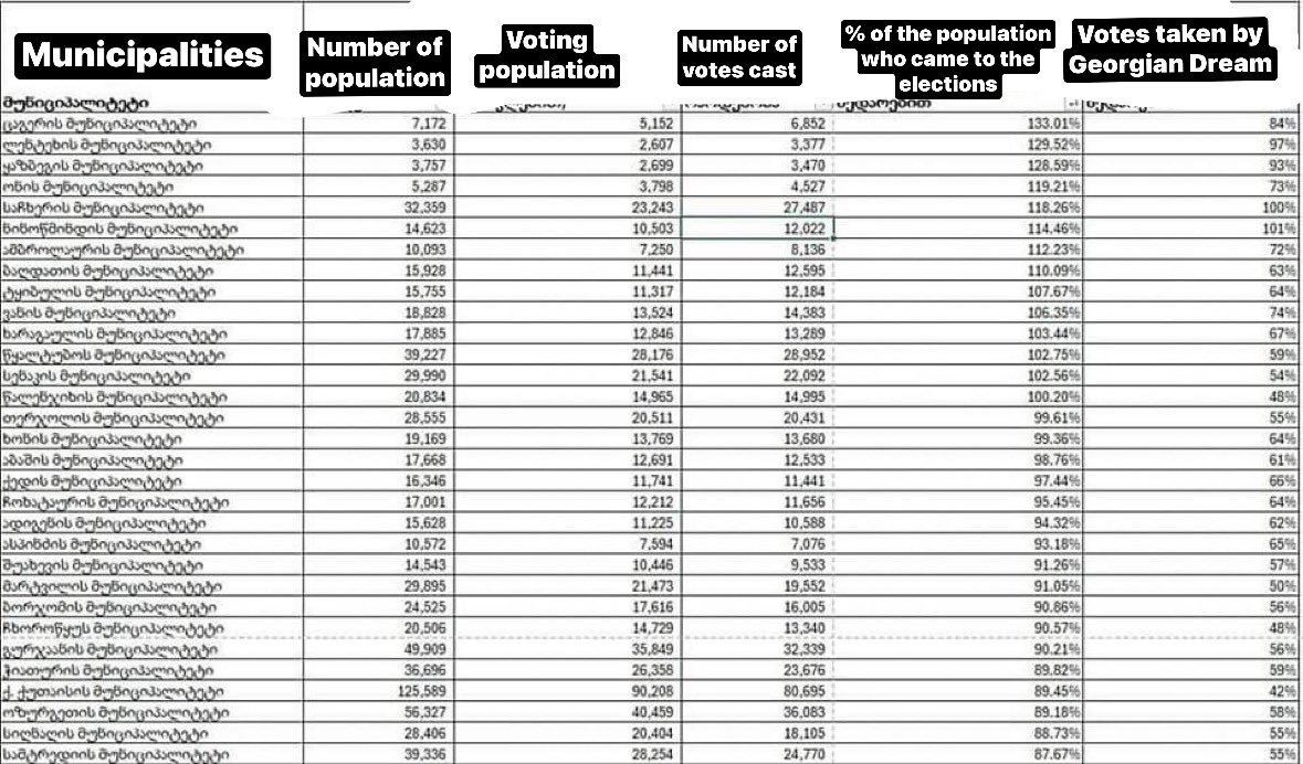 Gocha Gogsadze (@gocha_gogsadze) on Twitter photo FRAUD IN GEORGIA
Georgian Dream has received more votes than the total number of voters in specific settlements. FRAUD IN GEORGIA
Georgian Dream has received more votes than the total number of voters in specific settlements.