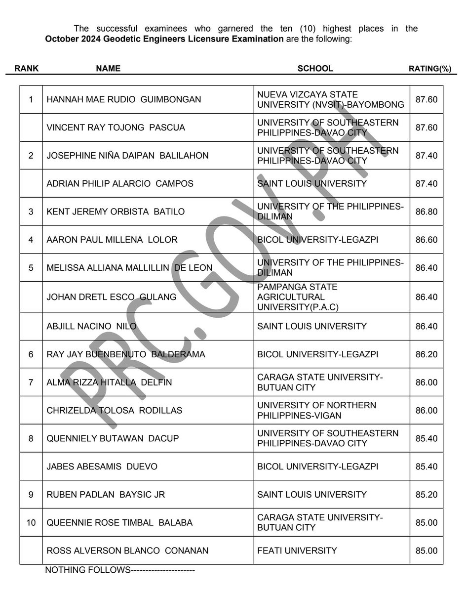 prcboard's tweet photo. TOPNOTCHERS: Geodetic Engineer Licensure Exam Results October 2024
✔︎ Full List: https://t.co/VOw8dwWB7J
#geleresults2024prcboard
~Source: PRC Official https://t.co/sbdh1j6BZl