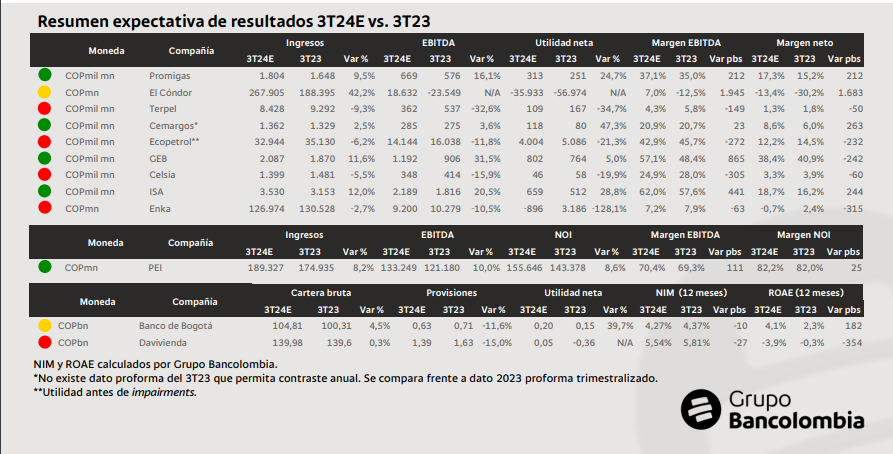 zona_inversion's tweet photo. Expectativas de resultados de algunas de las acciones listadas en la #BVC para el 3T de 2024 , elaborado por #BANCOLOMBIA 🧐

#zona #StockMarket #Colombia 🇨🇴 https://t.co/SqhdToM1CQ