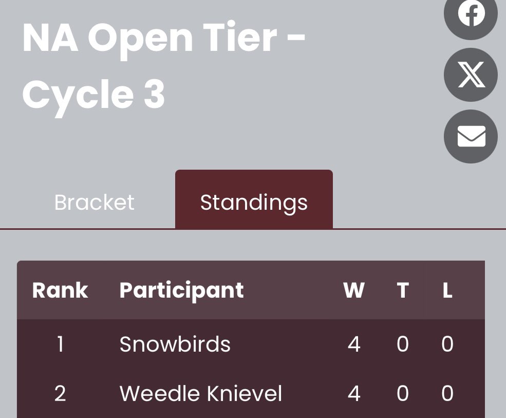 Tied for first with one other team in open. 🥳 Very proud of the <a href="/SnowbirdsPOGO/">SnowbirdsPOGO</a>. Hoping for another win round 5.