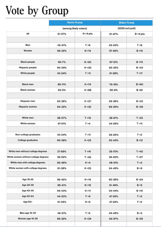 L'élection américaine est une véritable lutte de classe sociale.  

Les gens plus scolarisés votent pour Harris à 60% contre 38% pour Trump. A l'inverse, les moins scolarisés votent pour Trump à 54% et Harris à 43%.  

Et plus significatif encore si on ajoute le sexe du