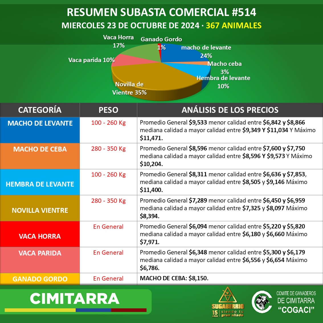 cimitarraganado's tweet photo. Boletín de precios 💵 subasta comercial #CimitarraLaCasadelRojo 🍒🌶️🔥#CimitarraPasionyTradicionGanadera🥩🥛
#ConstruyendoGanadería
@Fedegan
@jflafaurie
@sugaberrio
#COGACI https://t.co/AdtLMgEn5W