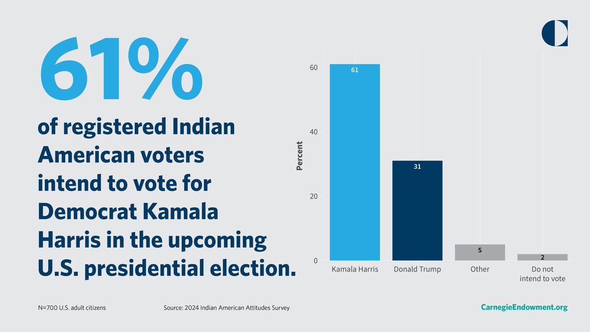 Milan Vaishnav (@milanv) on Twitter photo Hot off the presses: the results of our 2024 Indian American Attitudes Survey are out (with D. Kapur & <a href="/kharibiskut/">Sumitra Badrinathan</a>). How will Indian Americans vote this November?
Full report: carnegieendowment.org/research/2024/…
To learn more, register for our virtual 10/31 event: carnegieendowment.org/events/2024/10… Hot off the presses: the results of our 2024 Indian American Attitudes Survey are out (with D. Kapur & <a href="/kharibiskut/">Sumitra Badrinathan</a>). How will Indian Americans vote this November?
Full report: carnegieendowment.org/research/2024/…
To learn more, register for our virtual 10/31 event: carnegieendowment.org/events/2024/10…