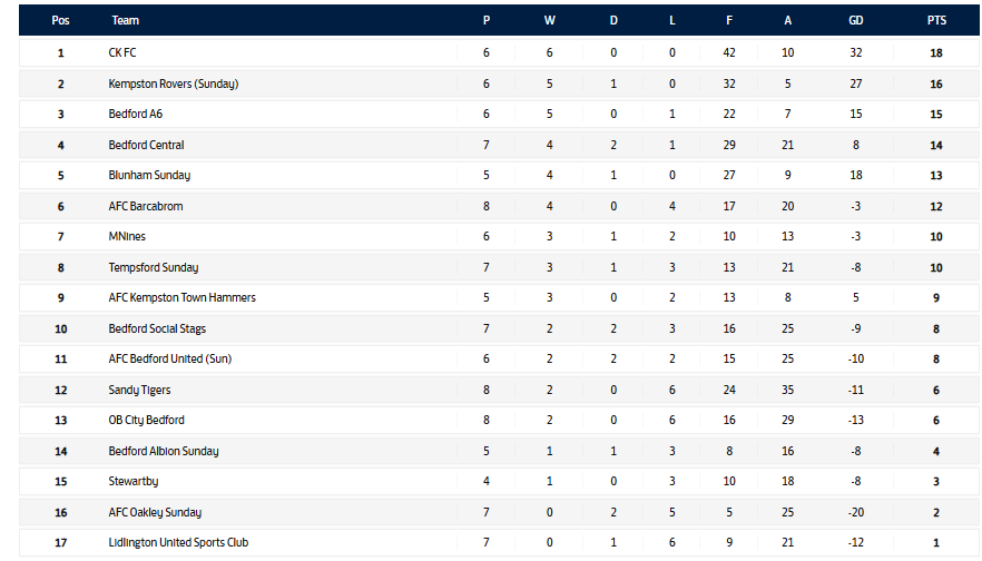 Bedford Sunday League Supplement tweet media