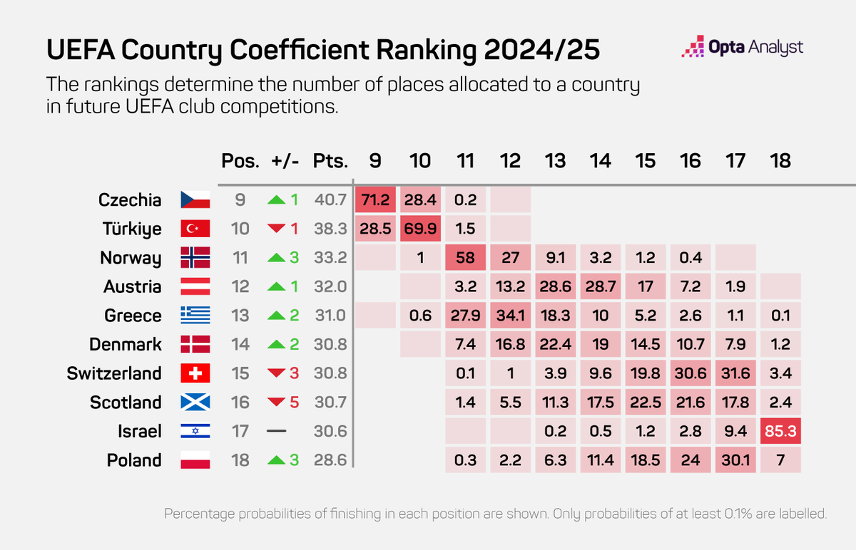 NilsMackay's tweet photo. 🔹Latest chances to make Top 15 and clinch 2 Champions League spots:

99.6% —🇳🇴 Norway (+1.2%)
96.2% —🇬🇷 Greece (+1.3%)
90.9% —🇦🇹 Austria (-6.4%)
80.2% —🇩🇰 Denmark (+3.8%)
58.2% —🏴󠁧󠁢󠁳󠁣󠁴󠁿 Scotland (+11.6%)
38.9% — 🇵🇱 Poland (+18%)
34.4% —🇨🇭Switzerland (-17.3%)
1.9% — 🇮🇱 Israel (-9.5%) https://t.co/ph21UgYn0w