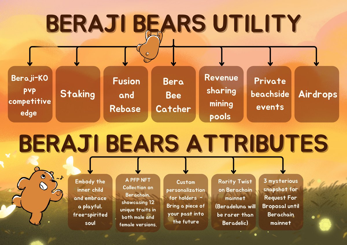 Jikofunfinance's tweet image. 🧵Mega Thread: Discover the Magic of Beraji Bears NFT Utility 🐻✨

🐻 Welcome to Beraji Bears

Meet Beraji Bears, home to Beradelic and Beradeluna, a unique NFT collection on Berachain that goes beyond collectibles. These bears are avatars packed with rich utility, embodying the…