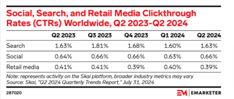 Smart1Marketing's tweet photo. 📊The worldwide clickthrough rates (CTRs) for 𝘀𝗲𝗮𝗿𝗰𝗵 are hitting 1.63%—more than double the social rate (0.66%) and quadrupling that of retail media (0.39%). https://t.co/GoYBRFIhkA