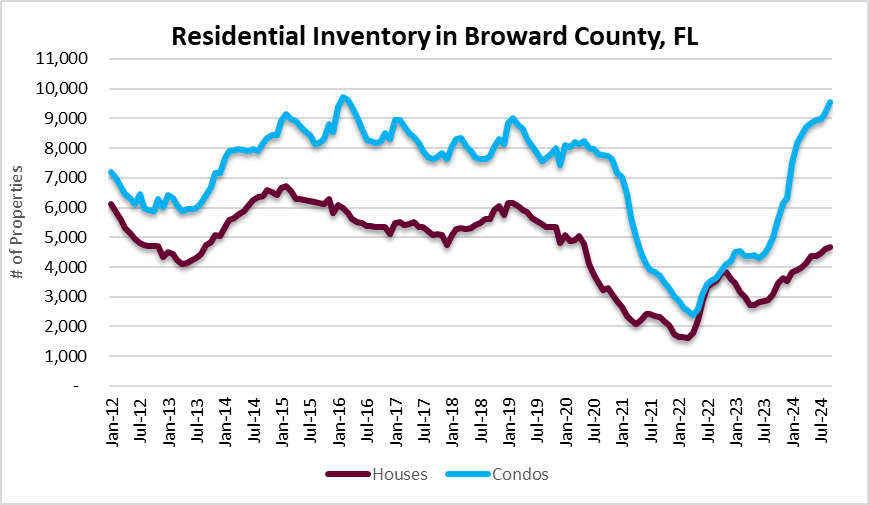 TweetAllied's tweet photo. @TheStalwart Great episode!  Insurance costs are certainly a factor in the recent inventory surge of condos in the Fort Lauderdale area . https://t.co/kQVnLUUqzw