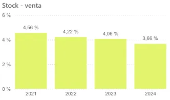 pobremillenial's tweet photo. Si quieres un dato con más perspectiva este dato lo ilustra muy bien, del 4,56% de septiembre del 2021, estamos en un 3,66 % 4 años después

Llevamos ya más de 5 años disminuyendo el stock y no se produce vivienda para contrarrestar esto. Así el precio no puede bajar nunca. https://t.co/zguXbvHO8h