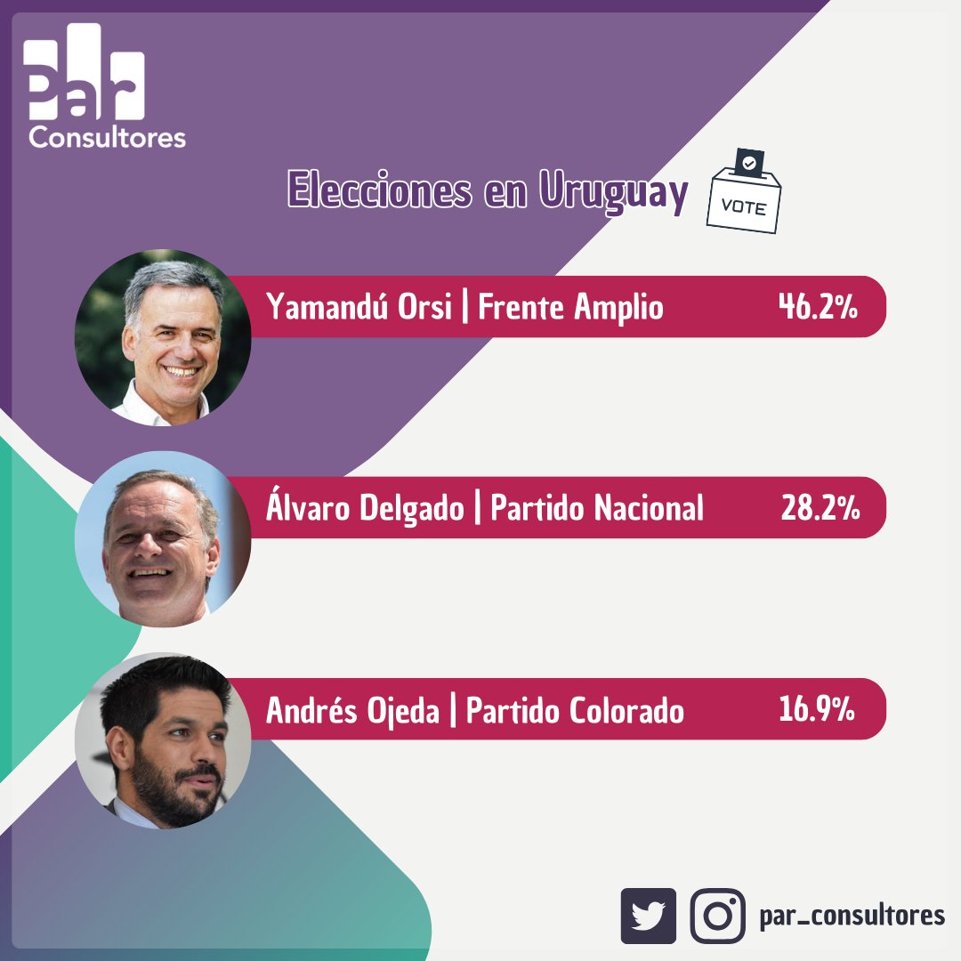 par_consultores's tweet photo. 📊 Elecciones en Uruguay | Con el 99,92% de los votos escrutados, el Frente Amplio (FA) obtuvo el 43,9% bajo la candidatura de Yamandú Orsi, sin lograr el 50% necesario para evitar el balotaje. https://t.co/LLpiVvG5rL