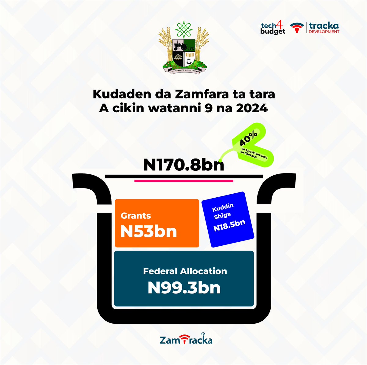iAm_Fauzuddeen's tweet photo. For the first time in Zamfara state's nascent history, annual Capital expenses have gone past N40bn.📊 https://t.co/GK4LpaTPt4