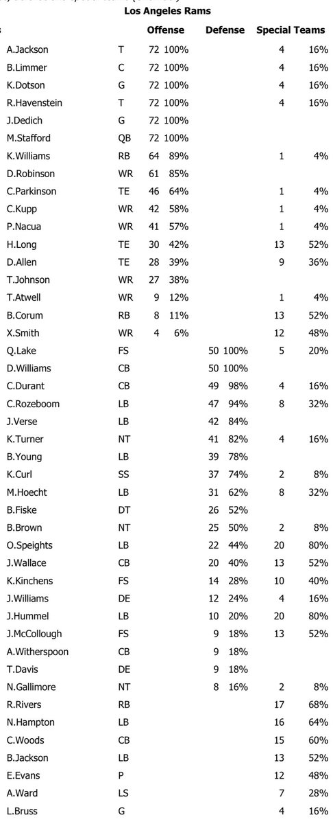 NFLPlayerSnaps's tweet photo. #Rams vs Vikings - Week 8

#NFL #SnapCounts #RamsHouse https://t.co/JmEukpwg4R