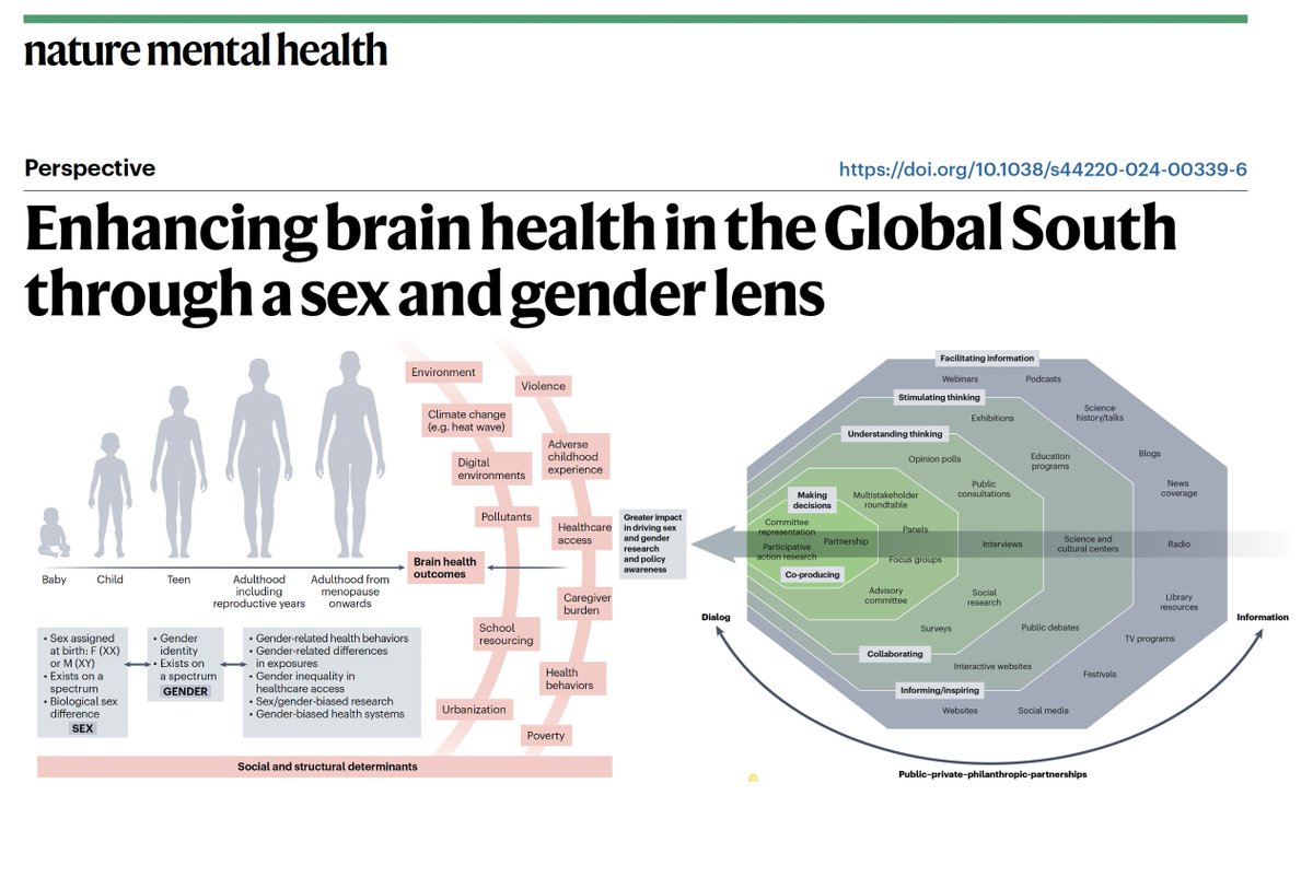 Biology X environmental interactions shape brain health in the Global South. Sex biology &amp; gender disparities affect women’s brain health according to the exposome, behaviors &amp; gender biases. nature.com/articles/s4422…  Out in <a href="/NatMentHealth/">Nature Mental Health</a>, Honored to work for with <a href="/SandraBez9/">Sandra Báez</a>