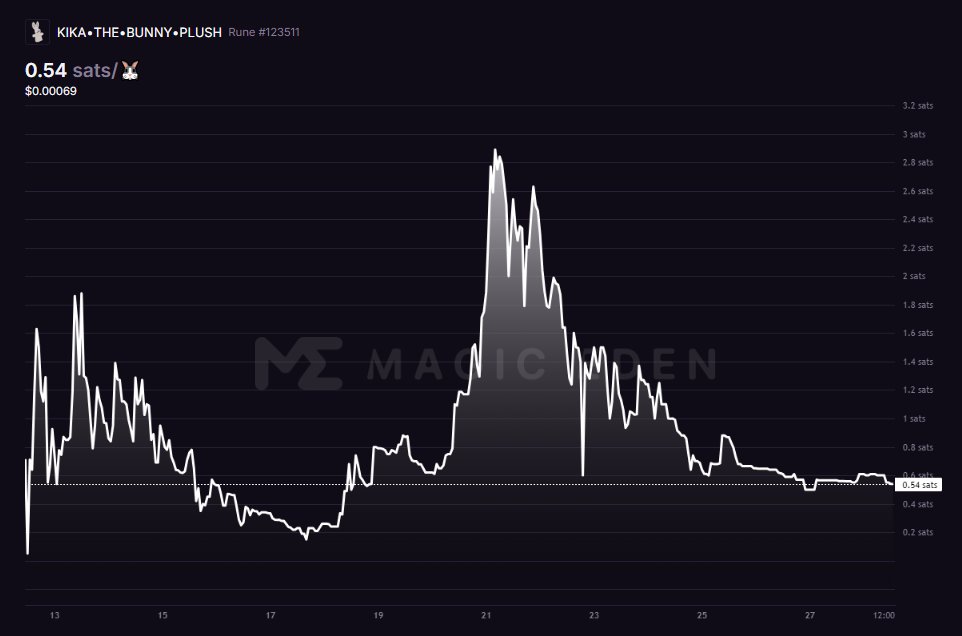 UFFIEx's tweet photo. $KIKA has already come back from the dead once, no doubt it’ll do it again

solid entry point here https://t.co/T8edcJQIu0