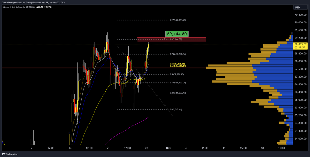 Crypto Savy 🔥Craig 🔥 Market Analysis NFA tweet media