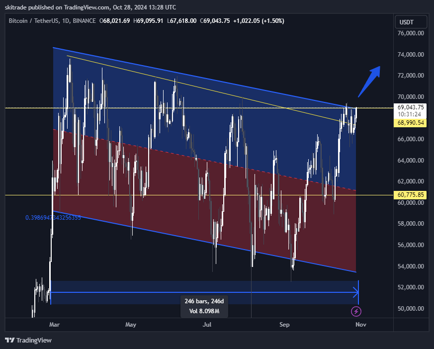 0xSweep's tweet image. 250 days of sideways and everyone is losing it

I think this time may just be the one

$69,000 per one bitcoin