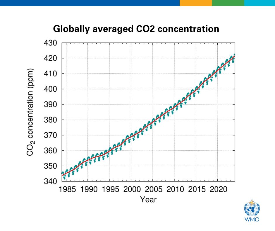📈 The globally-averaged surface concentration of CO2 reached 420.0 parts per million (ppm), methane 1 934 parts per billion, and nitrous oxide 336.9 parts per billion (ppb) in 2023.
📢 Stay informed for effective #ClimateAction at #COP29: wmo.int/publication-se…