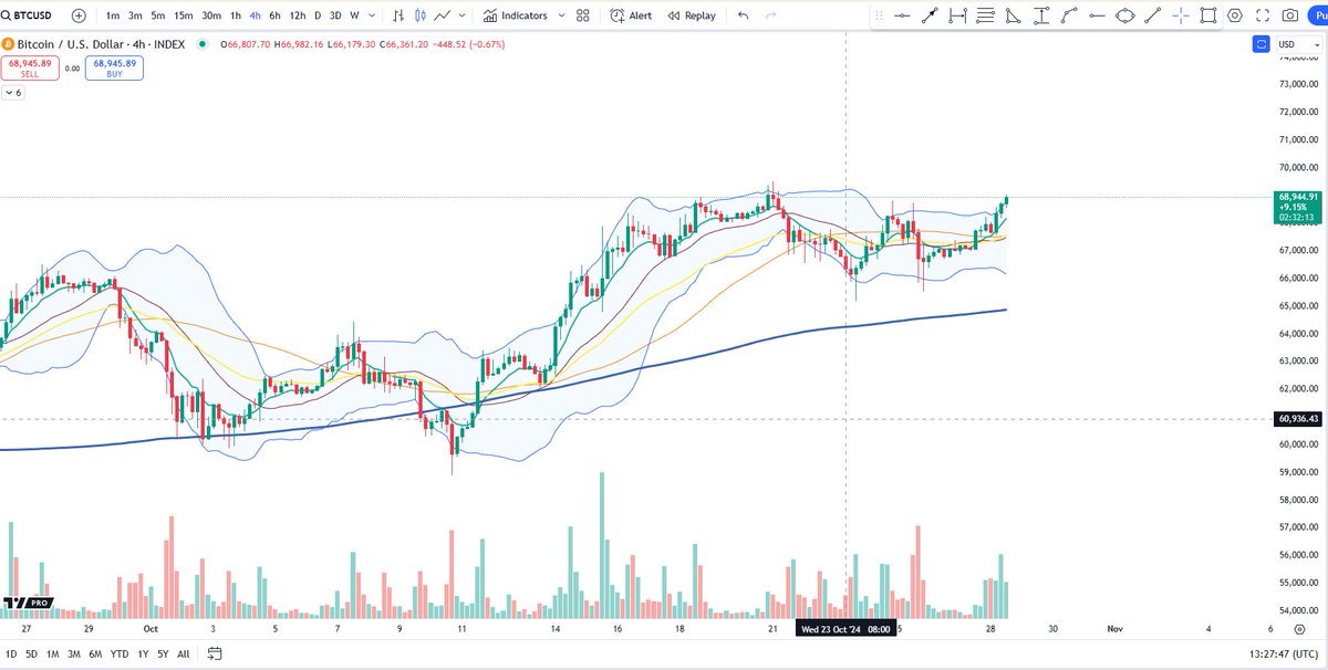 BigCheds's tweet photo. $BTC nice follow through on that 4H signal https://t.co/zidIl3aOs1