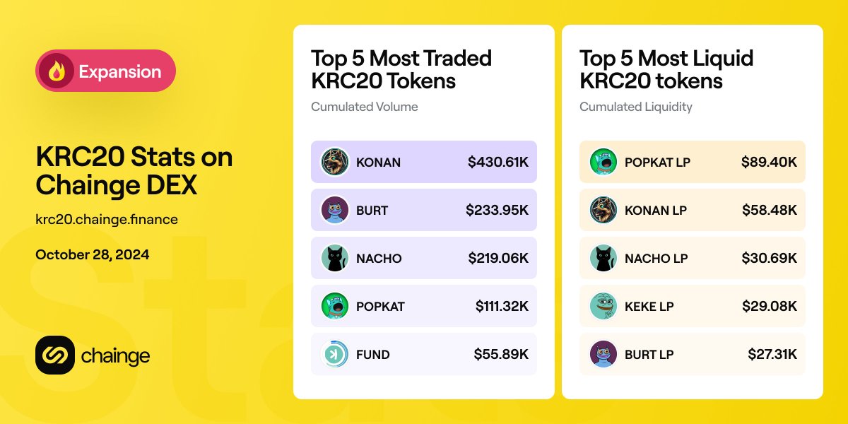 🚀 Huge shoutout to all #KRC20 projects and their amazing communities for smashing milestones on dapp.chainge.finance &amp; krc20.chainge.finance!

🌐 Let's keep the volume flowing and liquidity growing to get those trading fees to liquidity providers: chainge-finance.medium.com/33d93ef55ee0