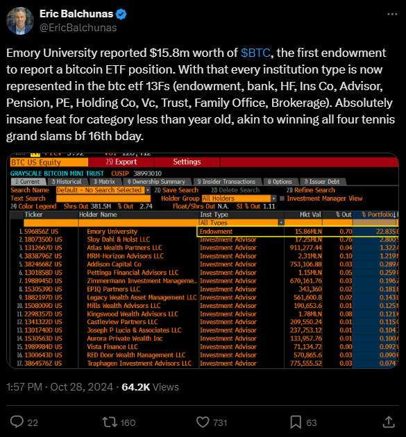The first endowment fund has now reported Bitcoin ETF holdings of $15.8mn, according to Bloomberg. Every kind of institution has now invested into the US Bitcoin products, even the most conservative ones. 

That more financial institutions have been entering can also be observed